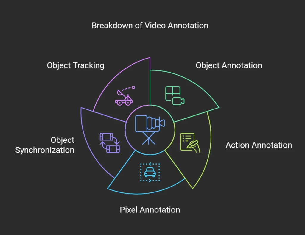 Guide to Video Annotation for Computer Vision Video Annotation,Video Annotations,What is Video Annotation,Autonomous driving,Augmented and virtual reality,How Video Annotation Works''