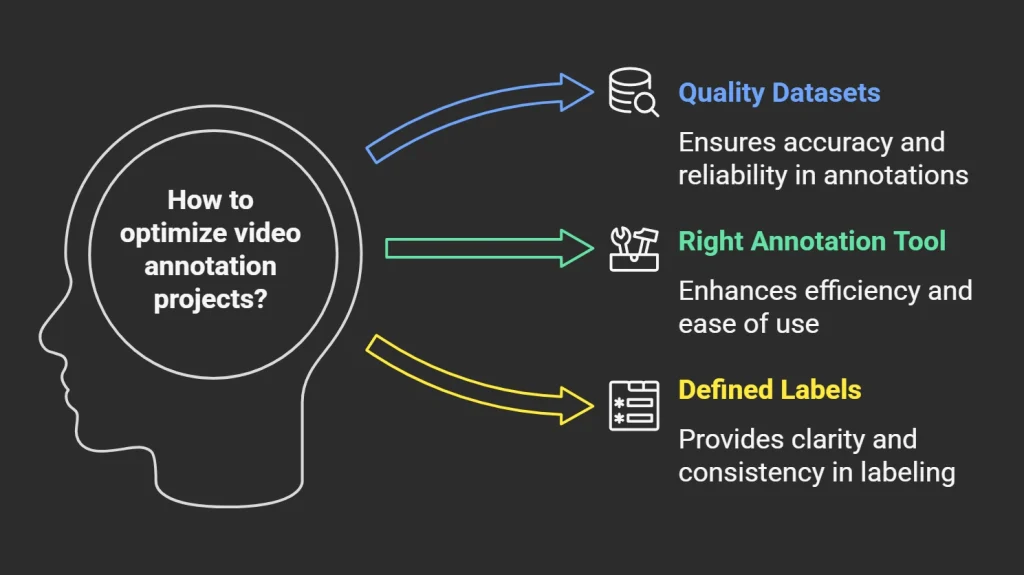 Guide to Video Annotation for Computer Vision Video Annotation,Video Annotations,What is Video Annotation,Autonomous driving,Augmented and virtual reality,How Video Annotation Works''