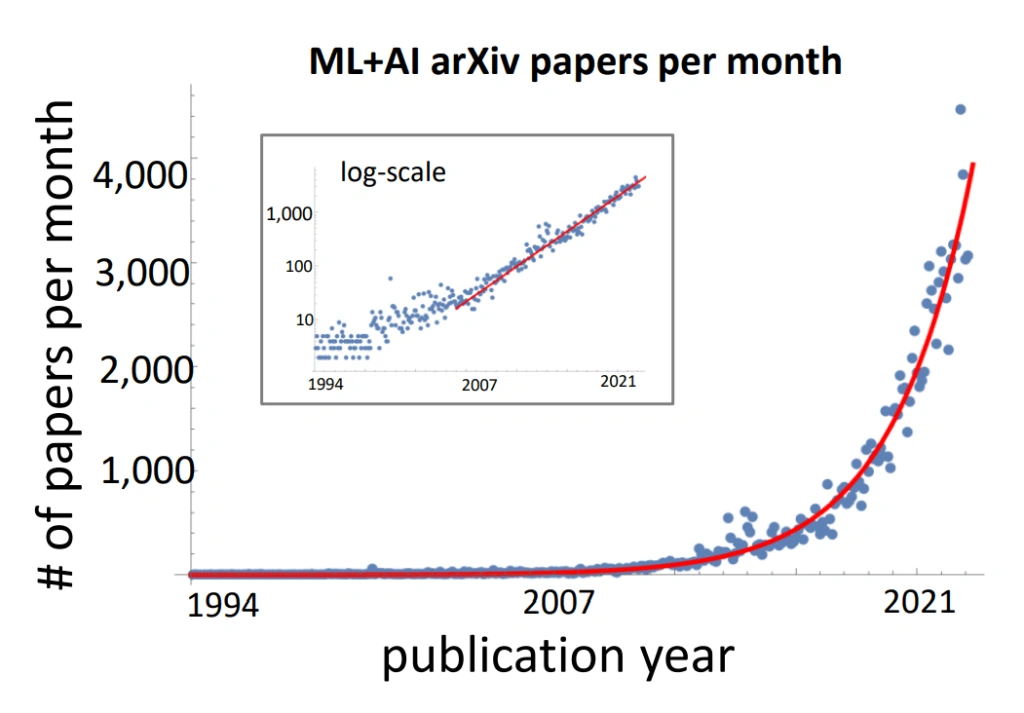 Artificial Intelligence Predicts the Future of AI Artificial Intelligence Predicts the Future of AI,AI For Academic Research