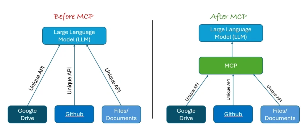 Model Context Protocol: The Missing Link That Could Finally Make AI Assistants Actually Useful Agent orchestration before and after MCP