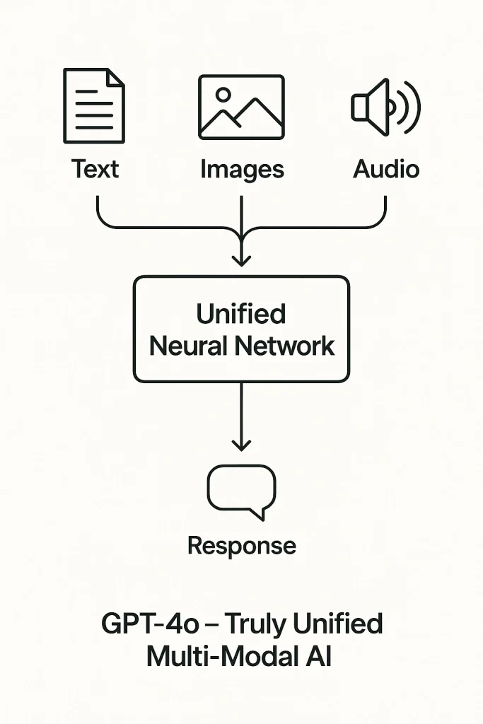How We’re Moving Towards Fully Multi-Modal Gen AI Systems Multi-Modal Gen AI Systems,multimodal AI