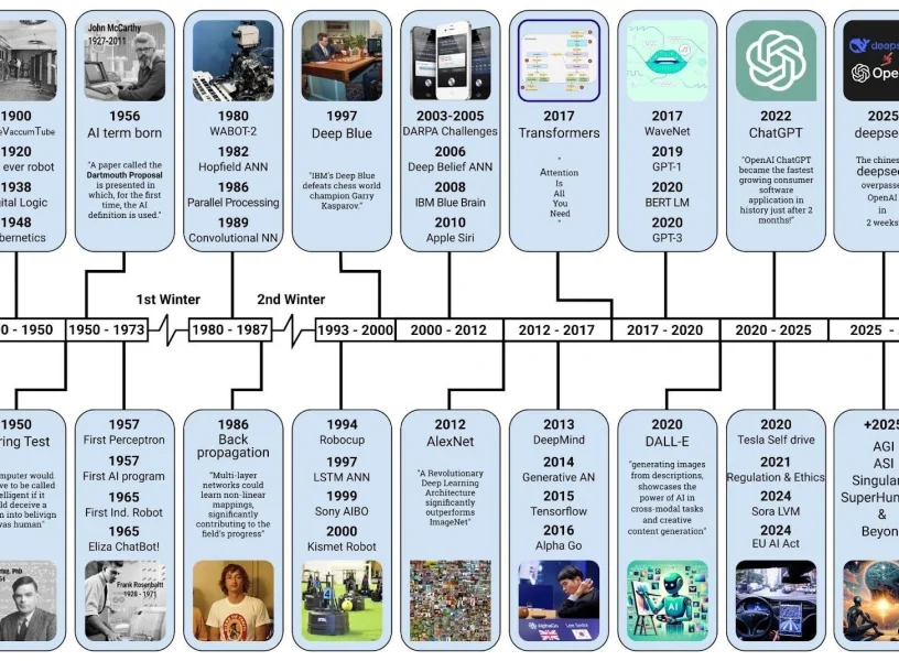 Multi-Modal Gen AI Systems