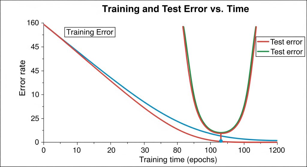 Underfitting vs. Overfitting in Machine Learning: A Complete 2025 Guide Bias-Variance Tradeoff