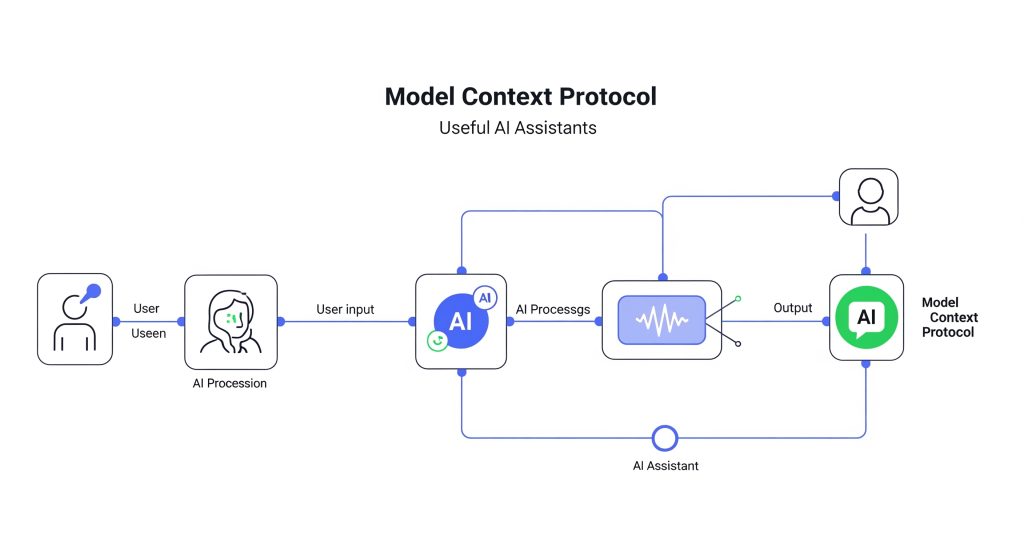 Model Context Protocol: The Missing Link That Could Finally Make AI Assistants Actually Useful MCP assistance structure